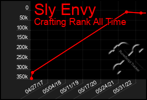 Total Graph of Sly Envy