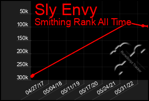 Total Graph of Sly Envy