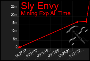 Total Graph of Sly Envy