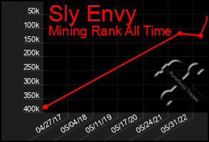 Total Graph of Sly Envy