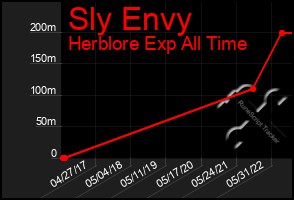 Total Graph of Sly Envy