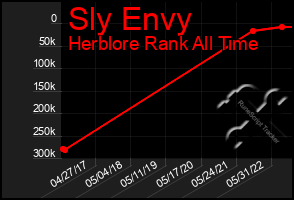 Total Graph of Sly Envy