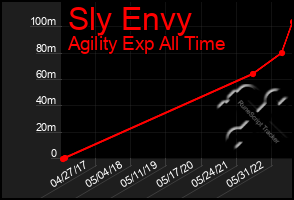 Total Graph of Sly Envy