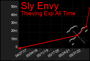 Total Graph of Sly Envy