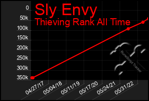 Total Graph of Sly Envy