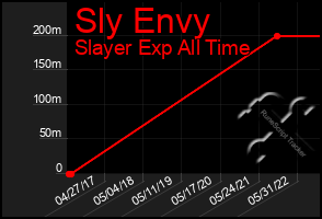 Total Graph of Sly Envy