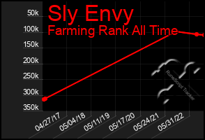 Total Graph of Sly Envy