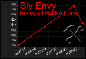 Total Graph of Sly Envy