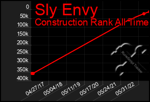 Total Graph of Sly Envy