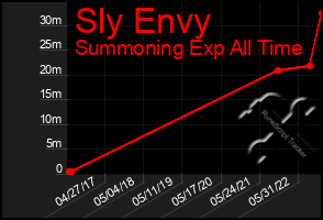 Total Graph of Sly Envy