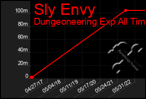 Total Graph of Sly Envy