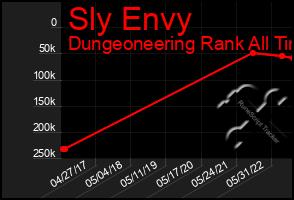 Total Graph of Sly Envy