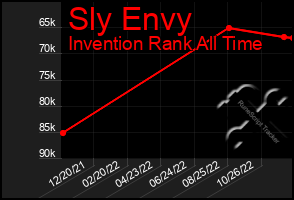 Total Graph of Sly Envy