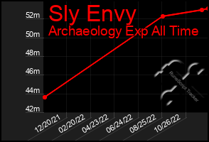 Total Graph of Sly Envy