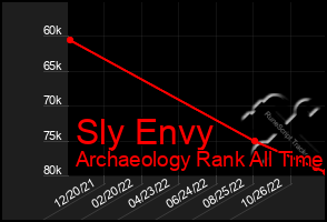 Total Graph of Sly Envy