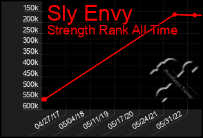 Total Graph of Sly Envy