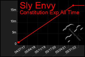 Total Graph of Sly Envy