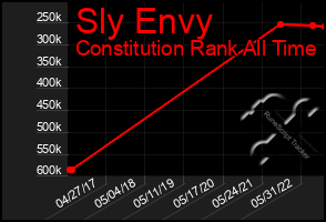 Total Graph of Sly Envy