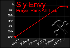 Total Graph of Sly Envy