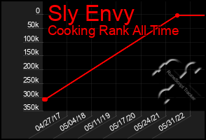 Total Graph of Sly Envy