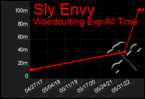 Total Graph of Sly Envy