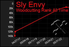 Total Graph of Sly Envy