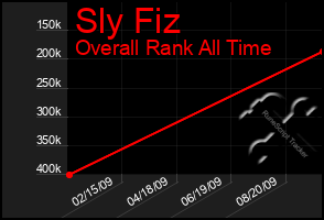 Total Graph of Sly Fiz