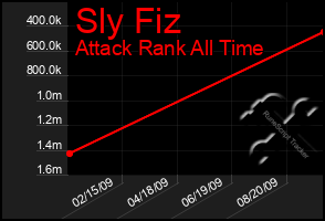 Total Graph of Sly Fiz