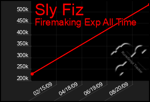 Total Graph of Sly Fiz