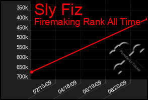 Total Graph of Sly Fiz