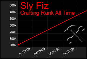 Total Graph of Sly Fiz