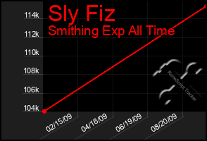 Total Graph of Sly Fiz