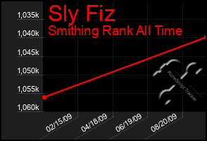 Total Graph of Sly Fiz