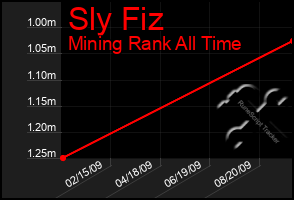 Total Graph of Sly Fiz