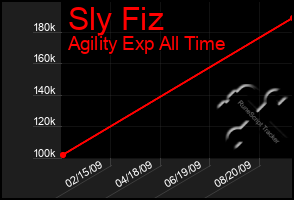 Total Graph of Sly Fiz