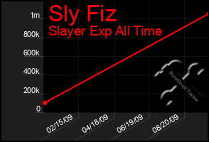 Total Graph of Sly Fiz