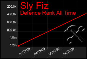 Total Graph of Sly Fiz