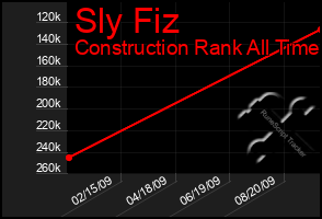 Total Graph of Sly Fiz