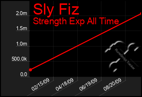 Total Graph of Sly Fiz