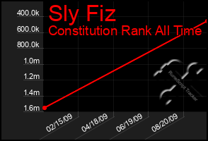 Total Graph of Sly Fiz