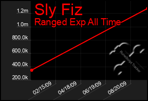 Total Graph of Sly Fiz