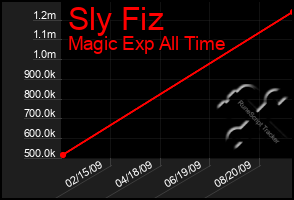 Total Graph of Sly Fiz