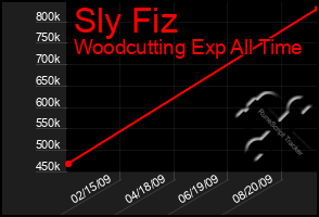 Total Graph of Sly Fiz