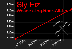 Total Graph of Sly Fiz