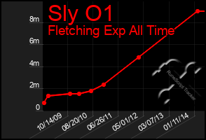 Total Graph of Sly O1
