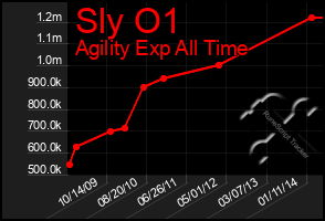 Total Graph of Sly O1