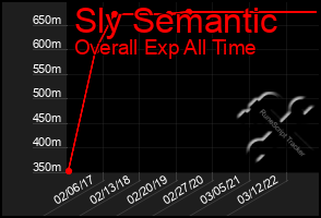 Total Graph of Sly Semantic