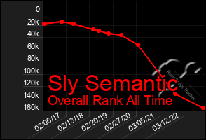 Total Graph of Sly Semantic