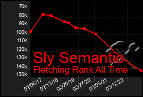 Total Graph of Sly Semantic
