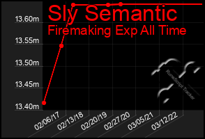 Total Graph of Sly Semantic